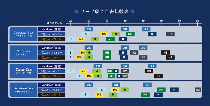 リード硬さ目安比較表